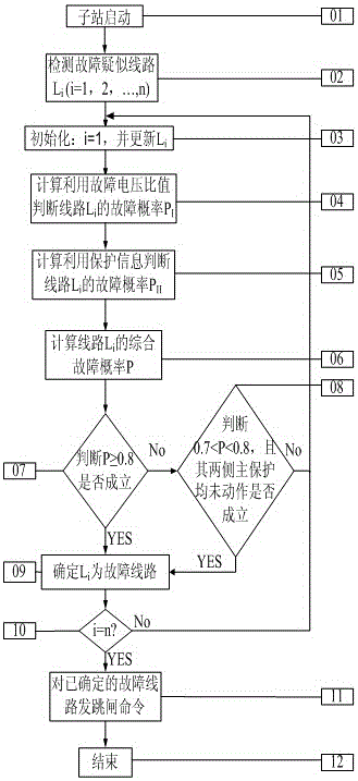 Wide area backup protection method based on fault voltage ratio and multi-information fusion