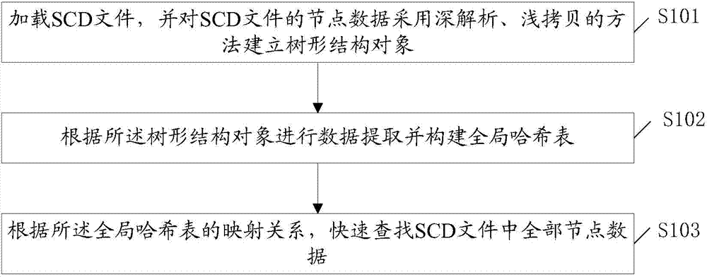 Intelligent substation SCD document rapid analysis method