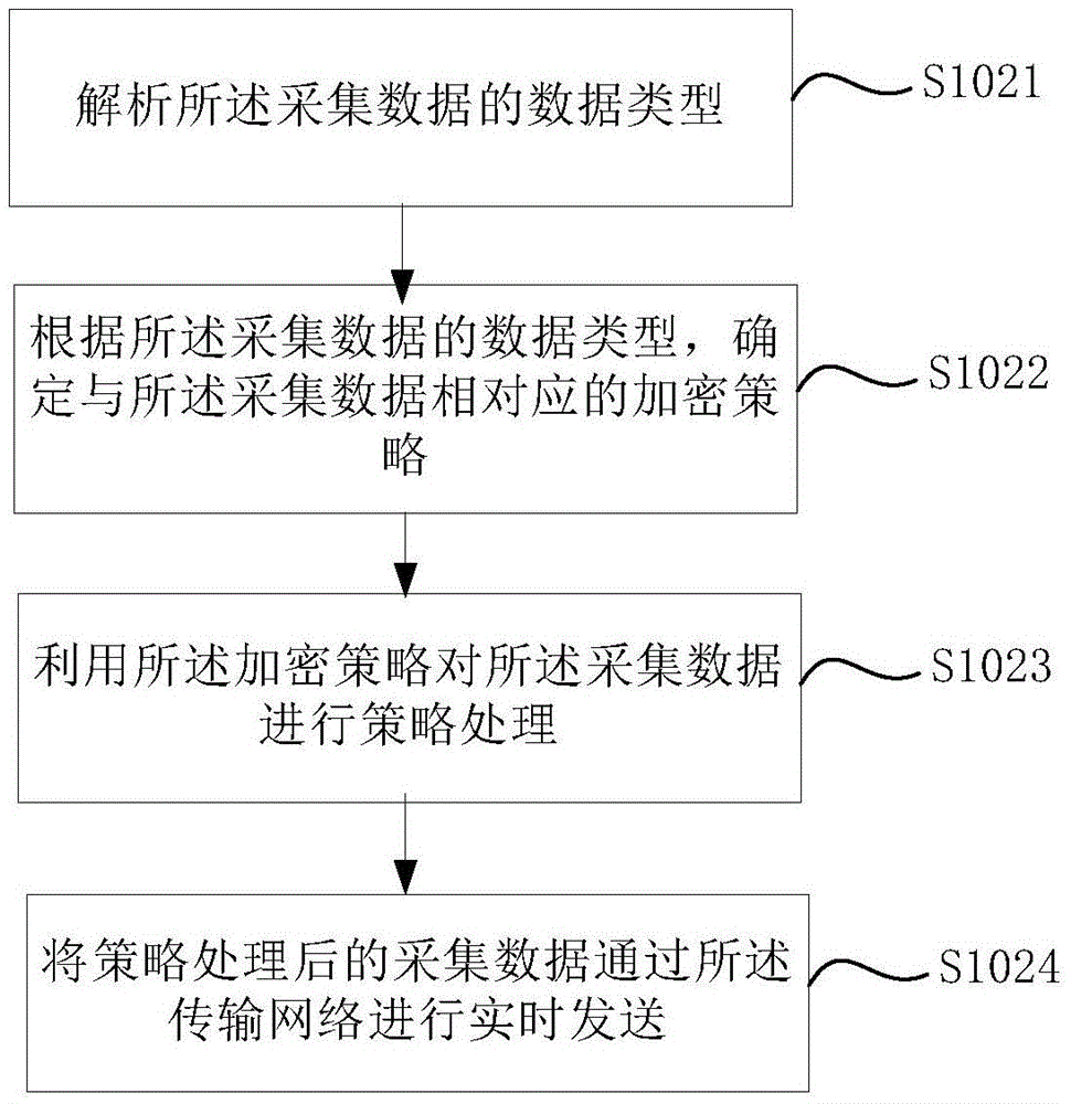 Data transmission method and device