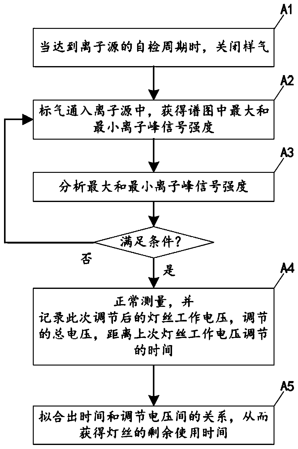 Ion source filamentworking method