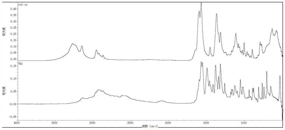 Preparation method of branched chain amino acid chelated copper