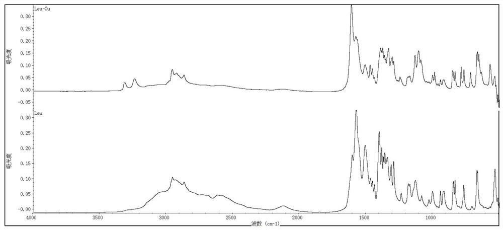 Preparation method of branched chain amino acid chelated copper