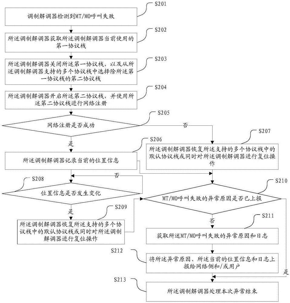 Method for treating network communication function abnormity, modem and mobile terminal