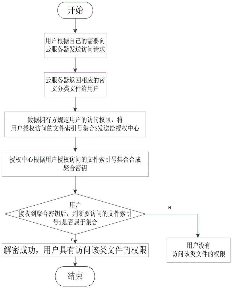 Data sharing based file access and permission change control method