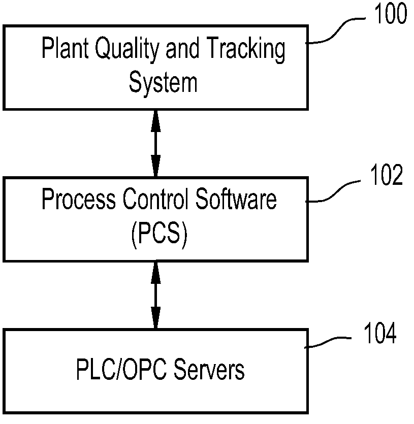 Process control system with ability to exchange data with production line machine controllers