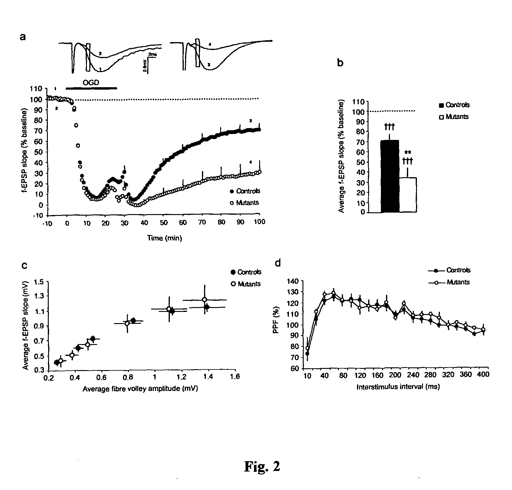 Method of preventing and treating acute brain pathologies