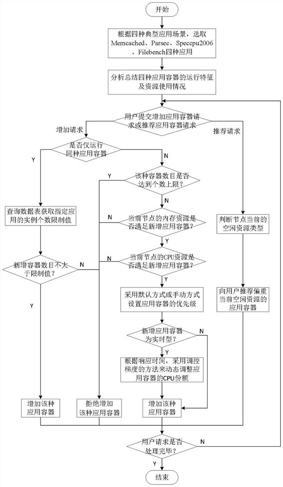 Docker dynamic scheduling method for typical containers