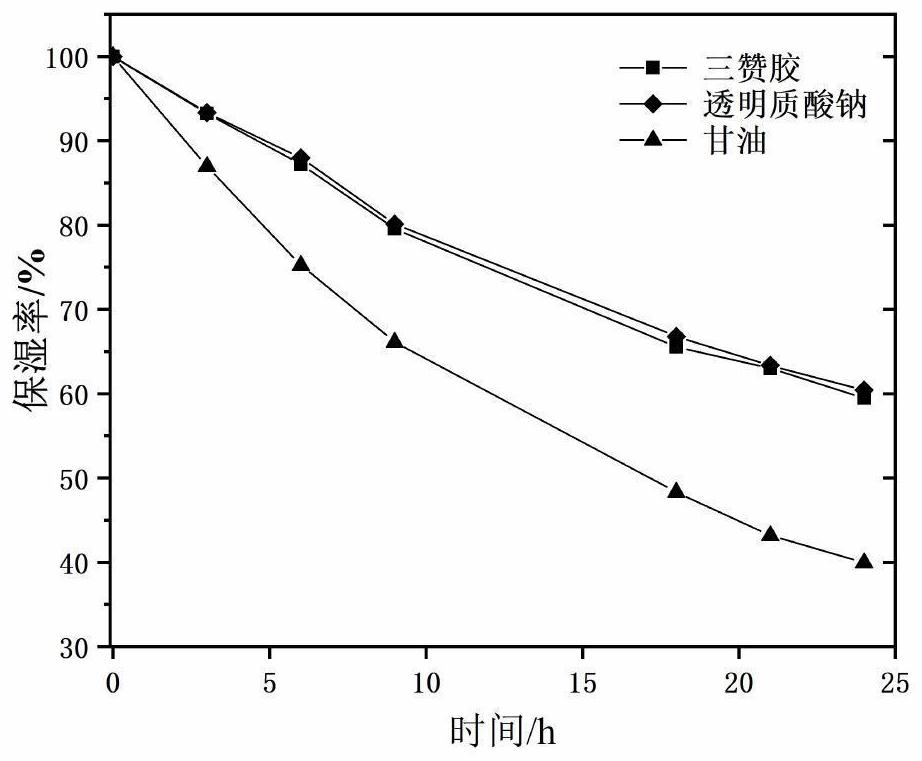 Natural Sanzan gum with alcohol solubility and moisture retention, washing-free disinfection gel and application thereof