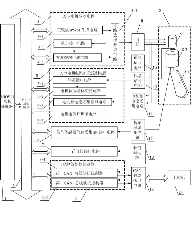 On-chip control system of digital articulation based on FPGA (Field Programmable Gate Array)