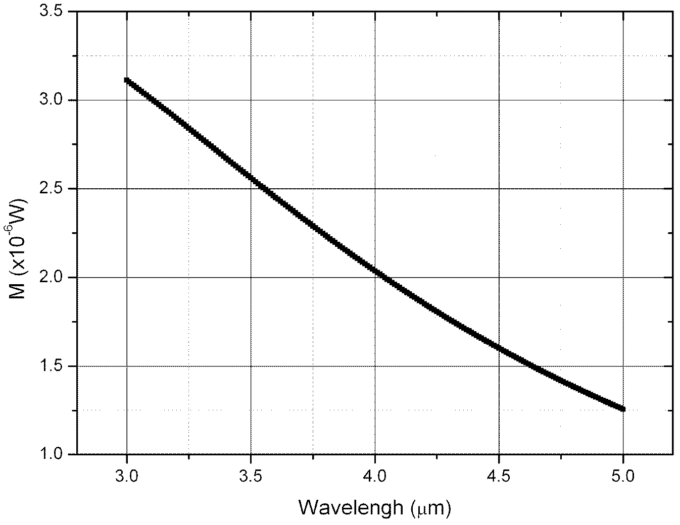 Calibration method of response ratio parameter of infrared detector