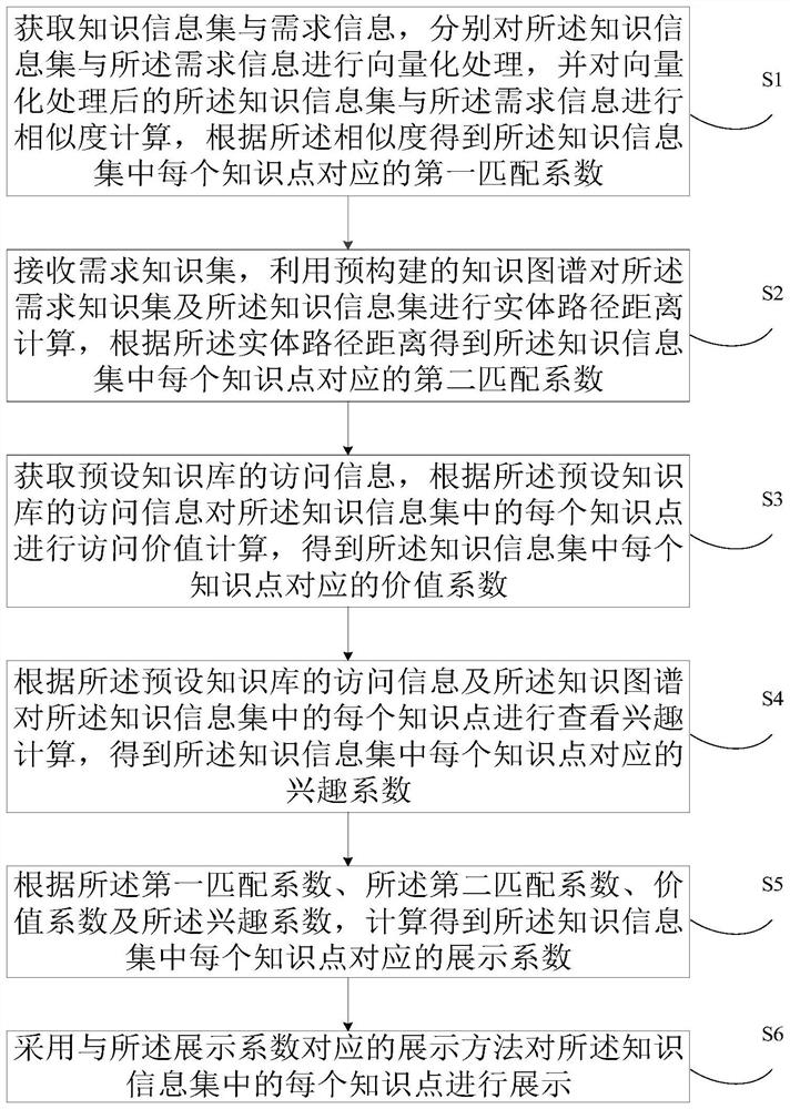 Knowledge display method, device, equipment and readable storage medium