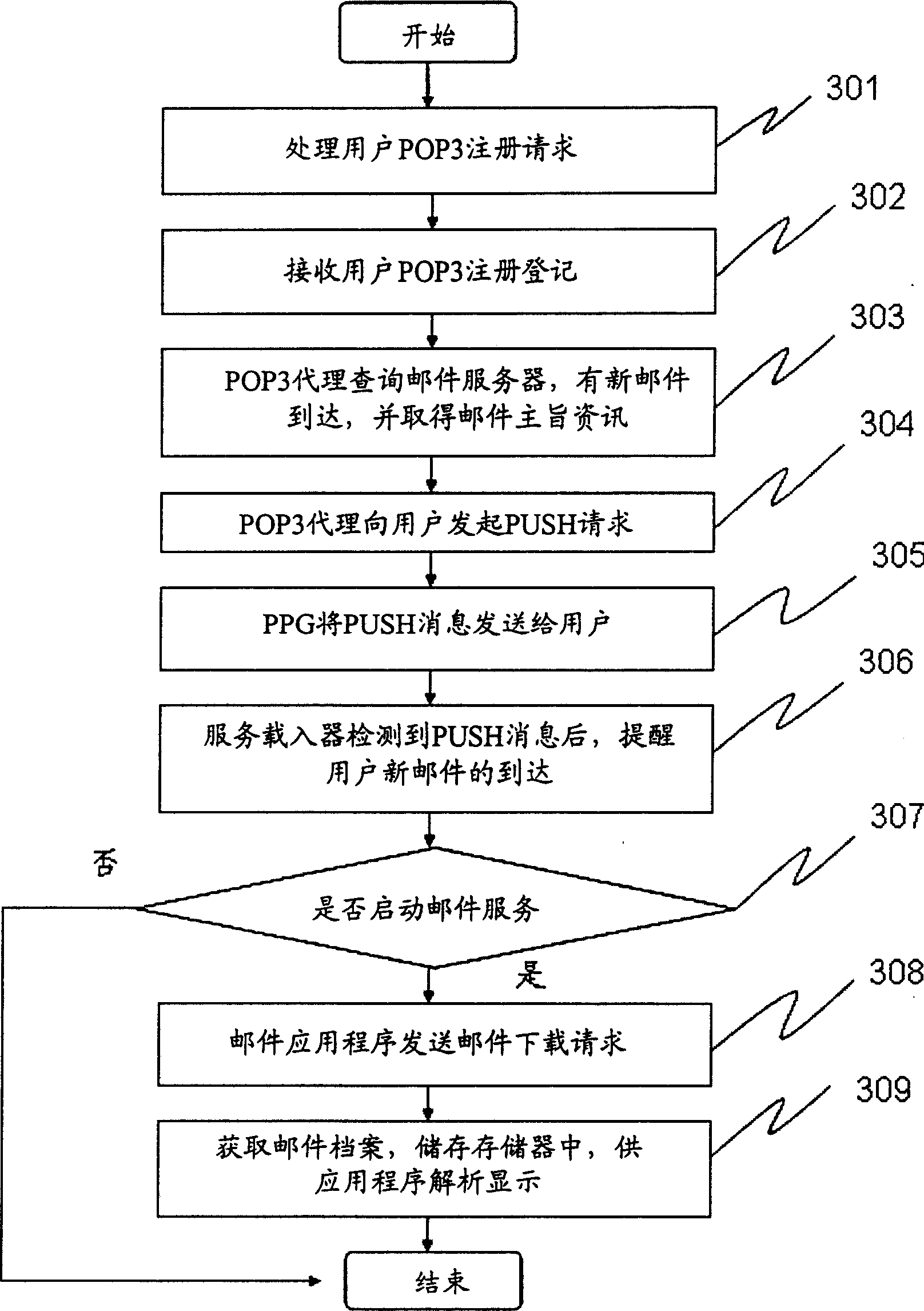 Realizing method for automatic receiving mobile phone mail