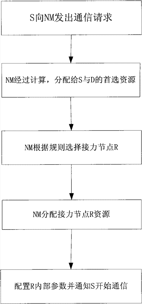 Industrial wireless sensor network communication method based on relay nodes