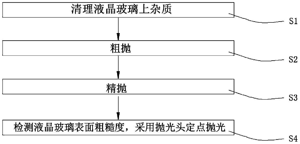 Glass polishing process for liquid crystal display production