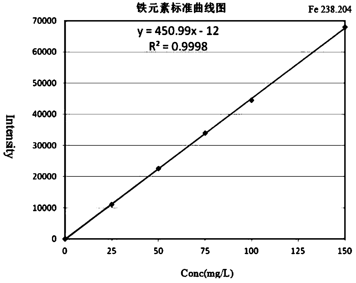 Detection method for authenticating galvanizing method of galvanized steel wire by coating iron content