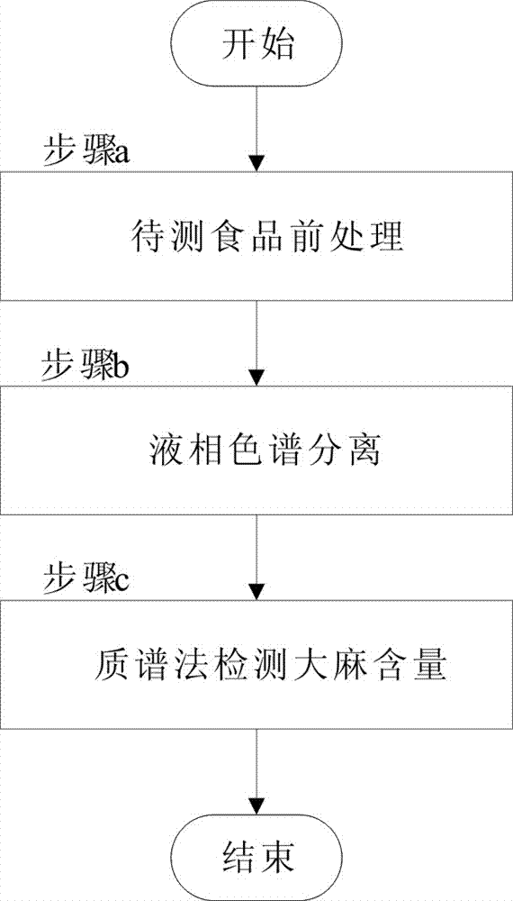 Method for detecting content of hemp in food