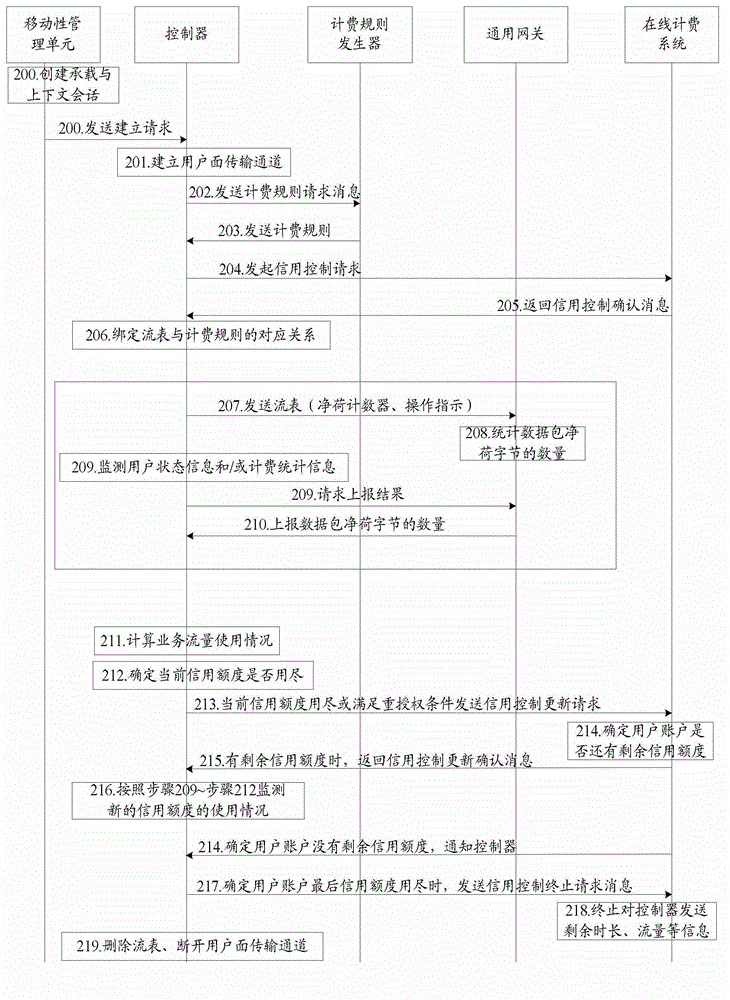 Billing method and system based on SDN EPC network