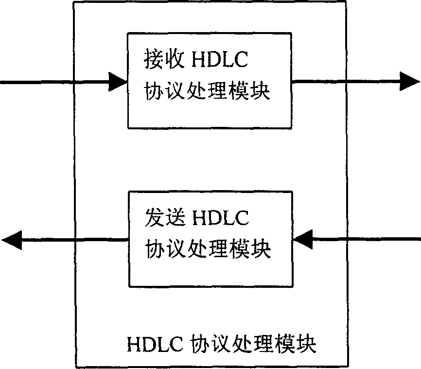 High speed data link control protocol receiving processing module and data processing/method