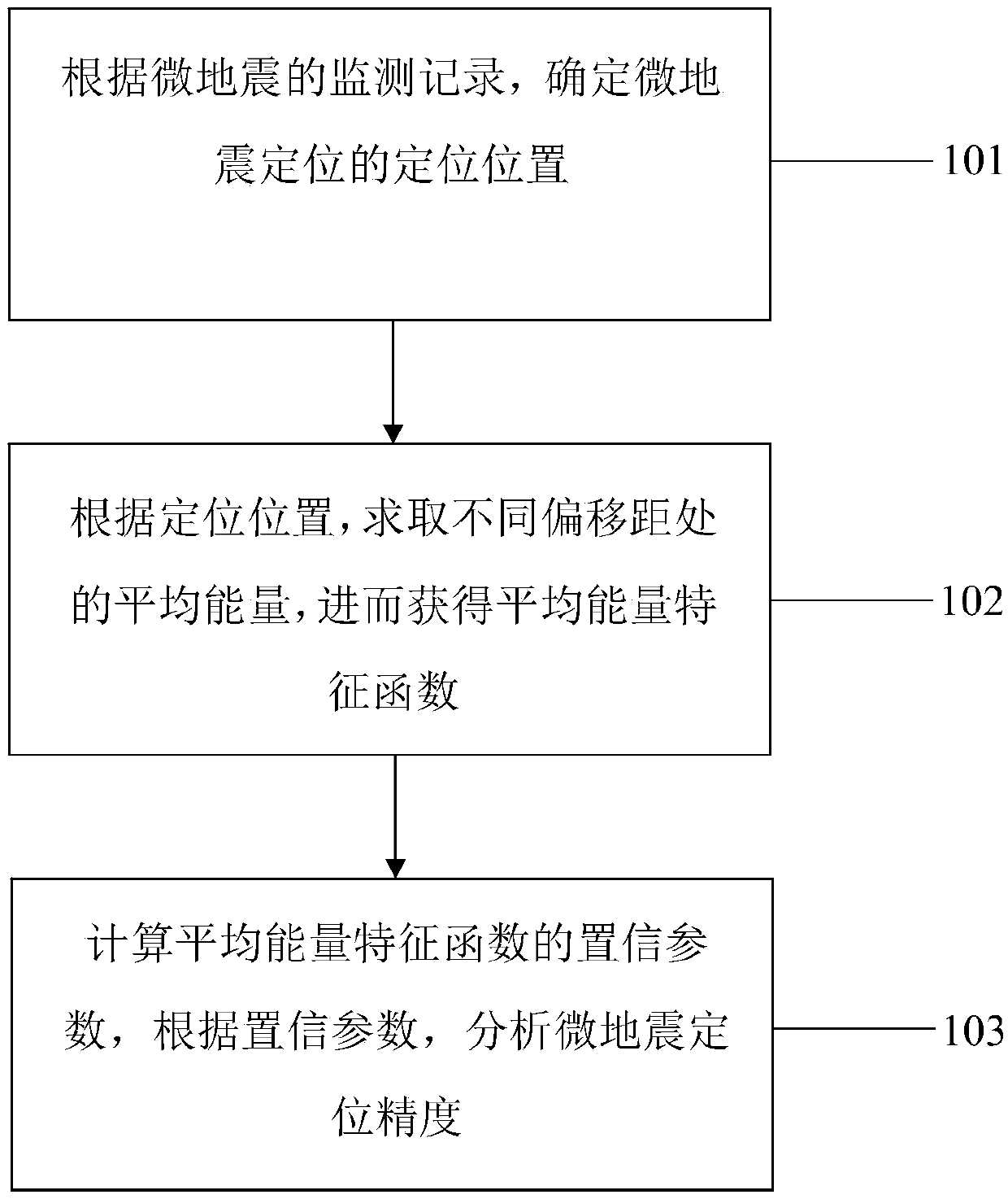 Microseism positioning precision evaluation method and system based on normal distribution