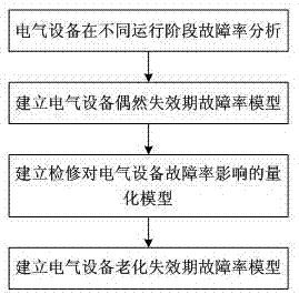 Method for establishing electrical device failure rate correction model considering overhaul influence