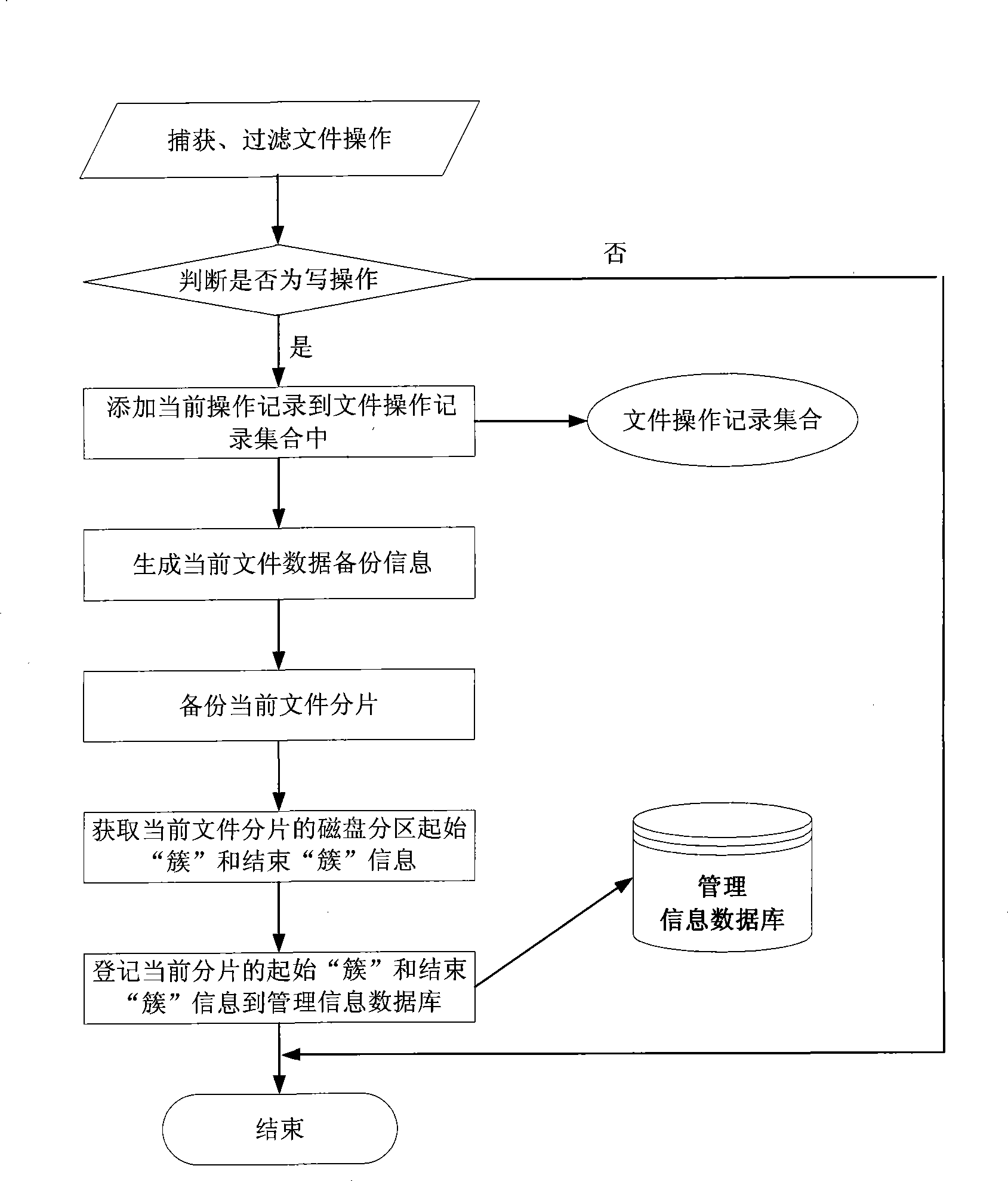 File backup recovery method based on sector recombination