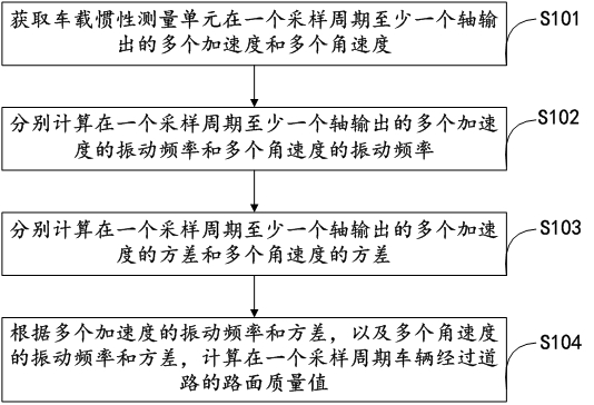 Road surface quality assessment method and device based on vehicle inertial measurement unit