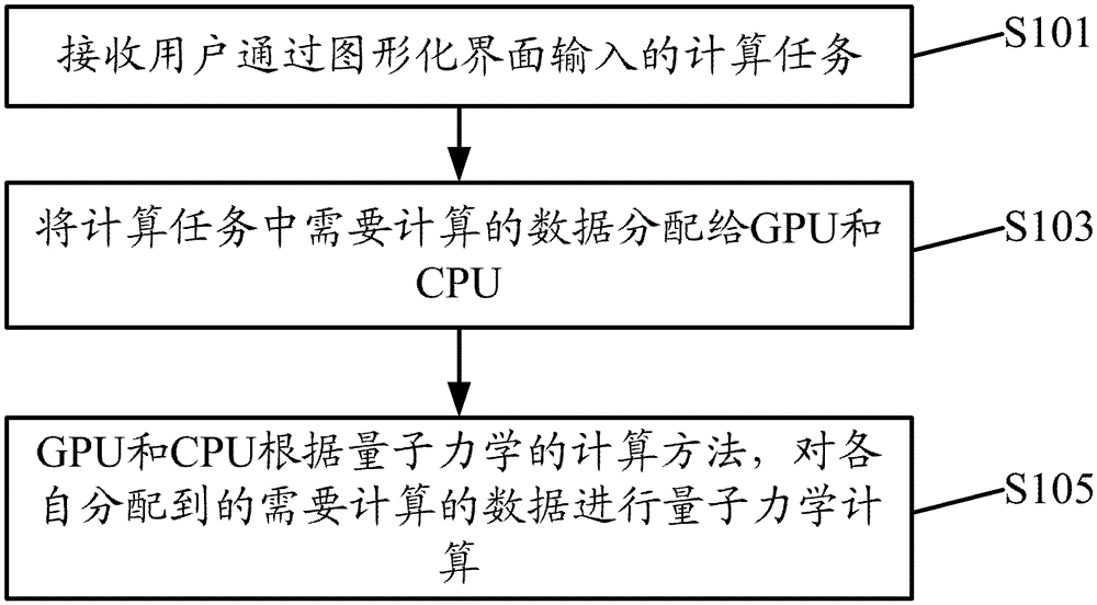 Realization method and device of quantum mechanics calculation