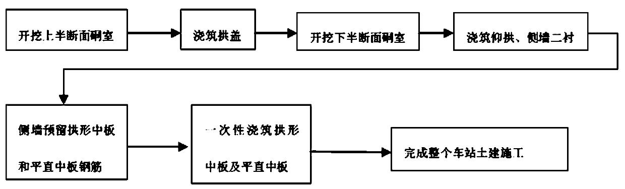 Structure and construction method of an underground excavation type column-free arched subway station