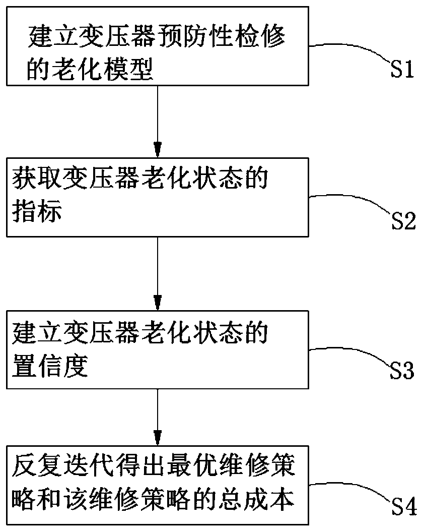 Method for Transformer Aging Prevention and Maintenance Strategy Based on Semi-Markov Chain