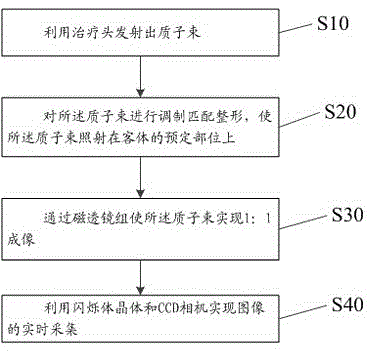 Method and device for proton tomography