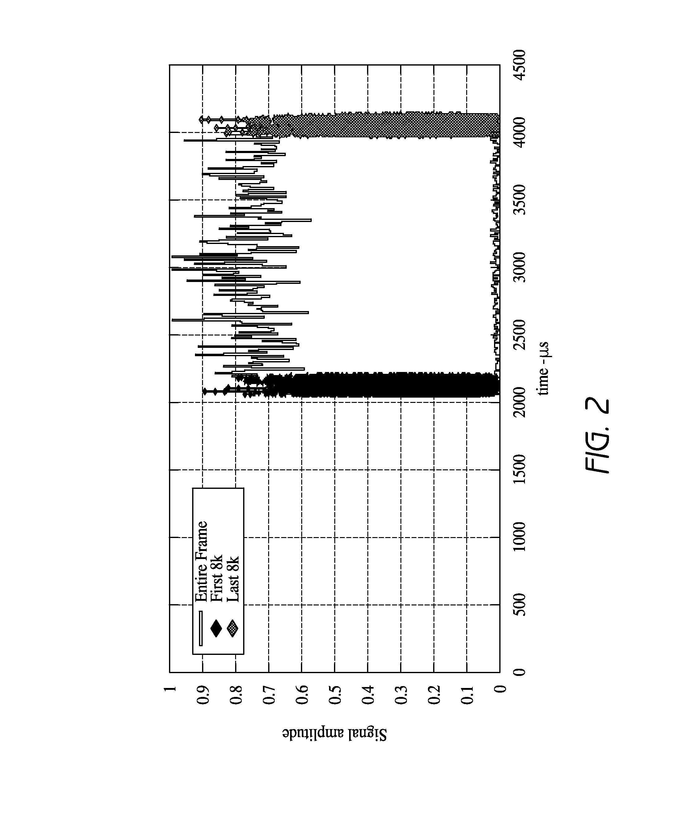 Adaptive predistortion of non-linear amplifiers with burst data