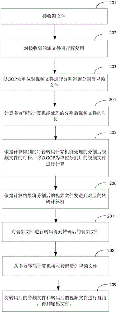 Video file cutting method and distributed transcoding method