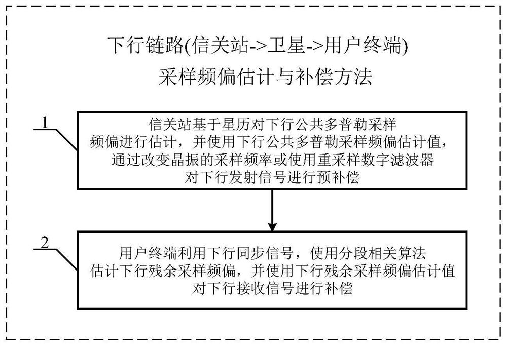 Downlink Sampling Frequency Offset Estimation and Compensation Method for LEO Satellite Multi-Carrier Communication System