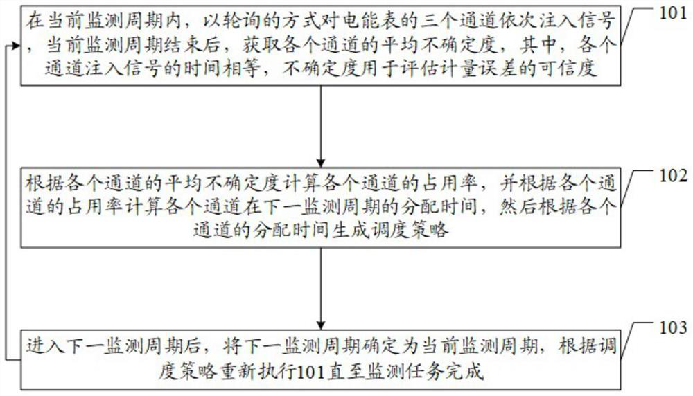 Monitoring channel scheduling method and device for on-line monitoring technology of electric energy meter measurement error