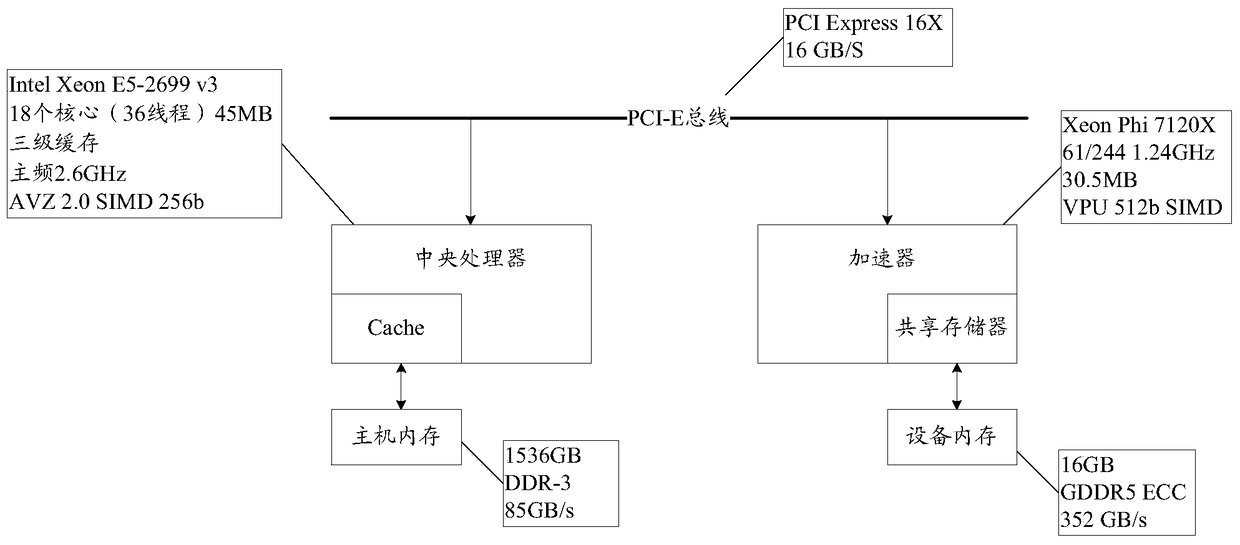 A table join optimization method, cpu and accelerator based on heterogeneous system