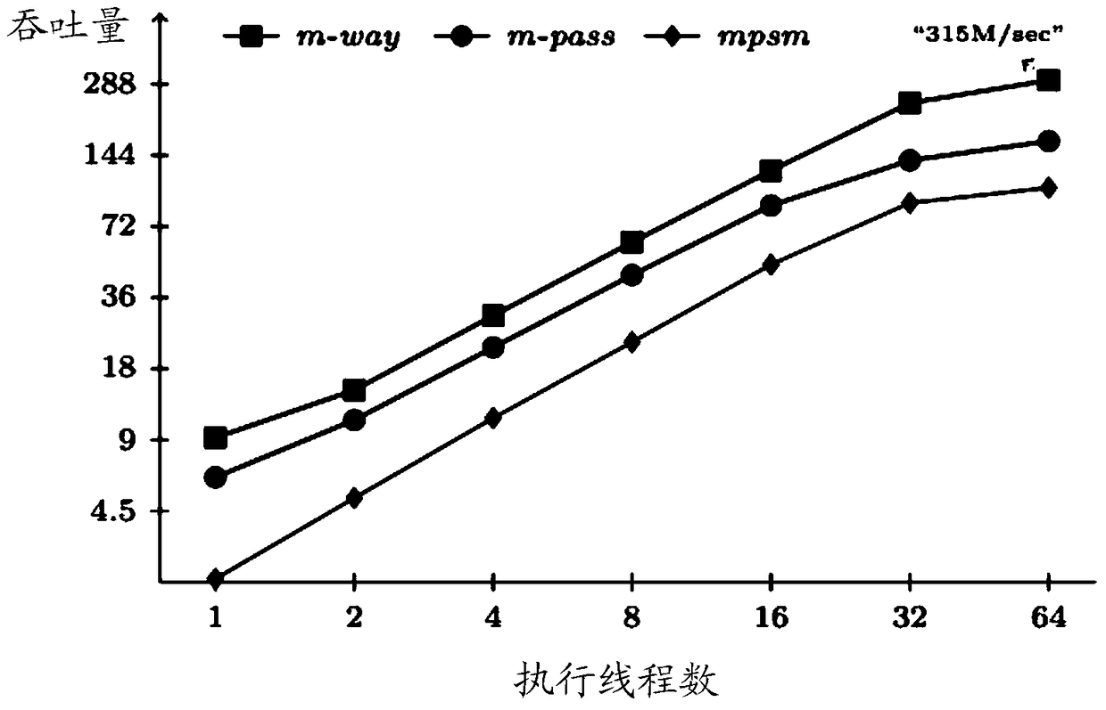 A table join optimization method, cpu and accelerator based on heterogeneous system