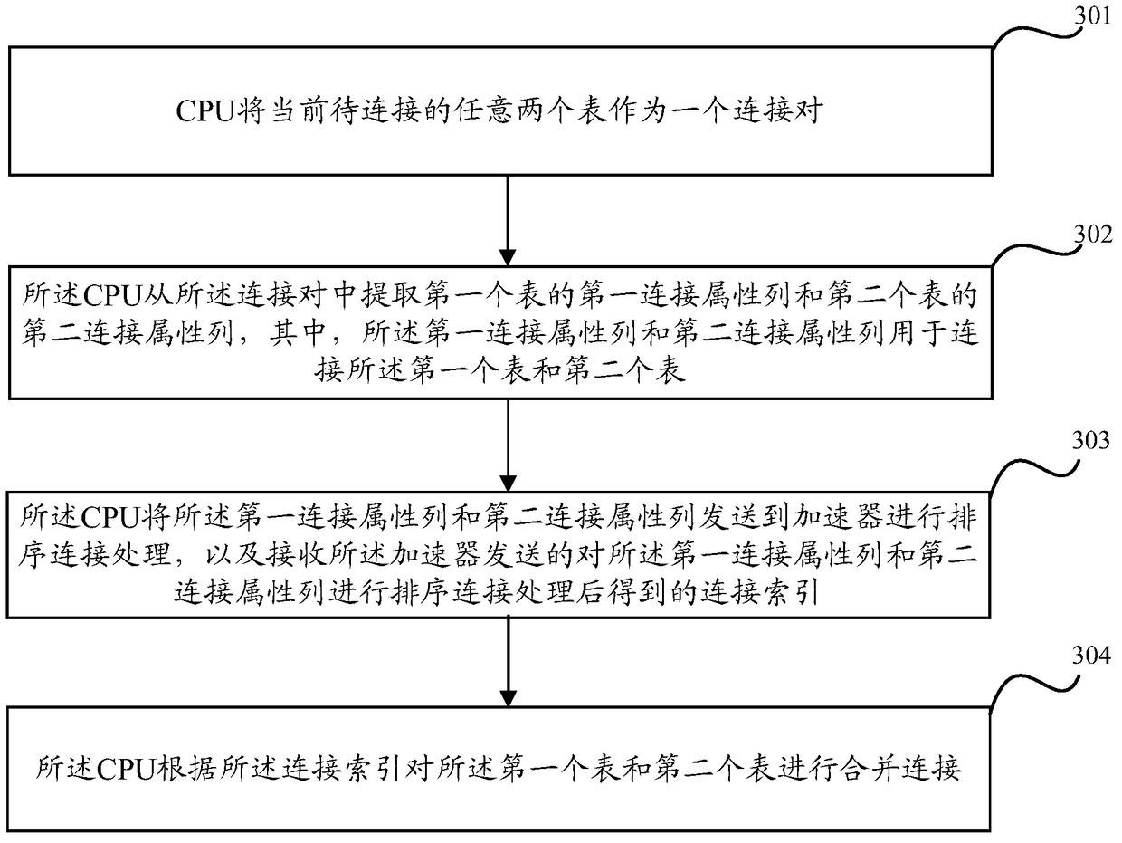 A table join optimization method, cpu and accelerator based on heterogeneous system