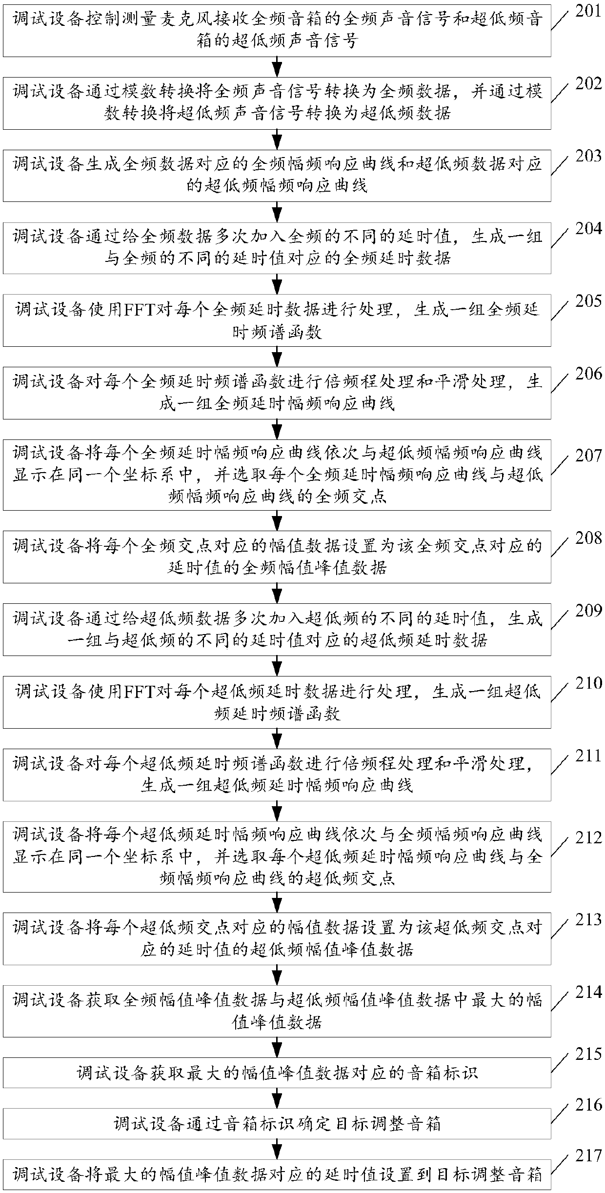 Automatic delay compensation method and system for sound box device