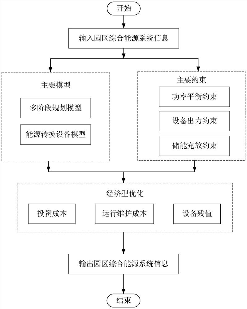 Multi-stage capacity configuration method and system of park comprehensive energy system