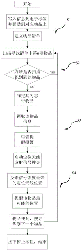 Thing forgetting prevention and intelligent prompting device and method based on electronic labels