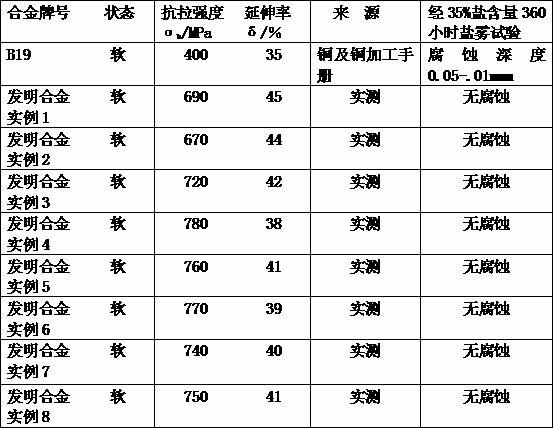 High-strength and high-corrosion-resistance cupronickel alloy and manufacturing method thereof