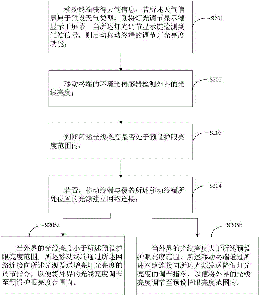 Method for adjusting light brightness by using mobile terminal and mobile terminal