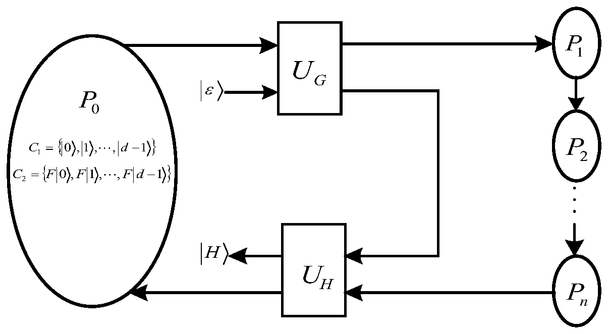 Annular multi-party semi-quantum secret sharing method based on d-level single-particle state