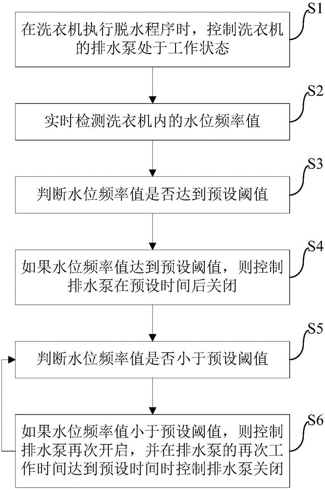 Water removal control method for washing machine and washing machine