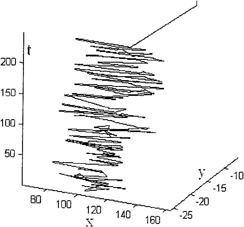 Statistical analysis process of nystagmus displacement vector
