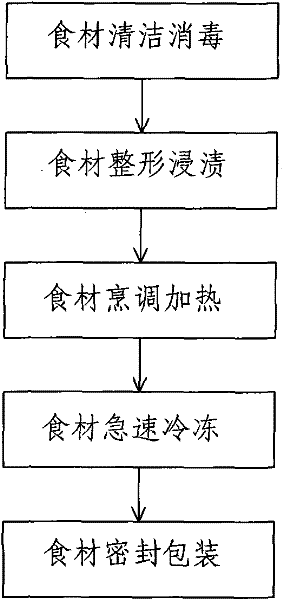 Method for manufacturing frozen microwave instant food