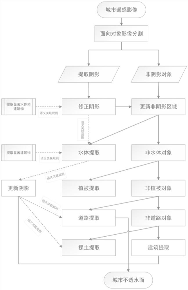 Object-oriented remote sensing extraction method and system of urban impervious surface based on semantic correlation