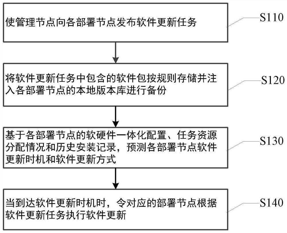 Software automatic update management method and device, equipment and medium