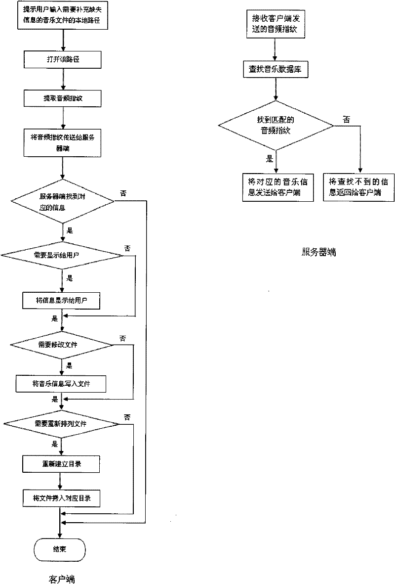 Method for recovering local music information based on audio fingerprinting technology