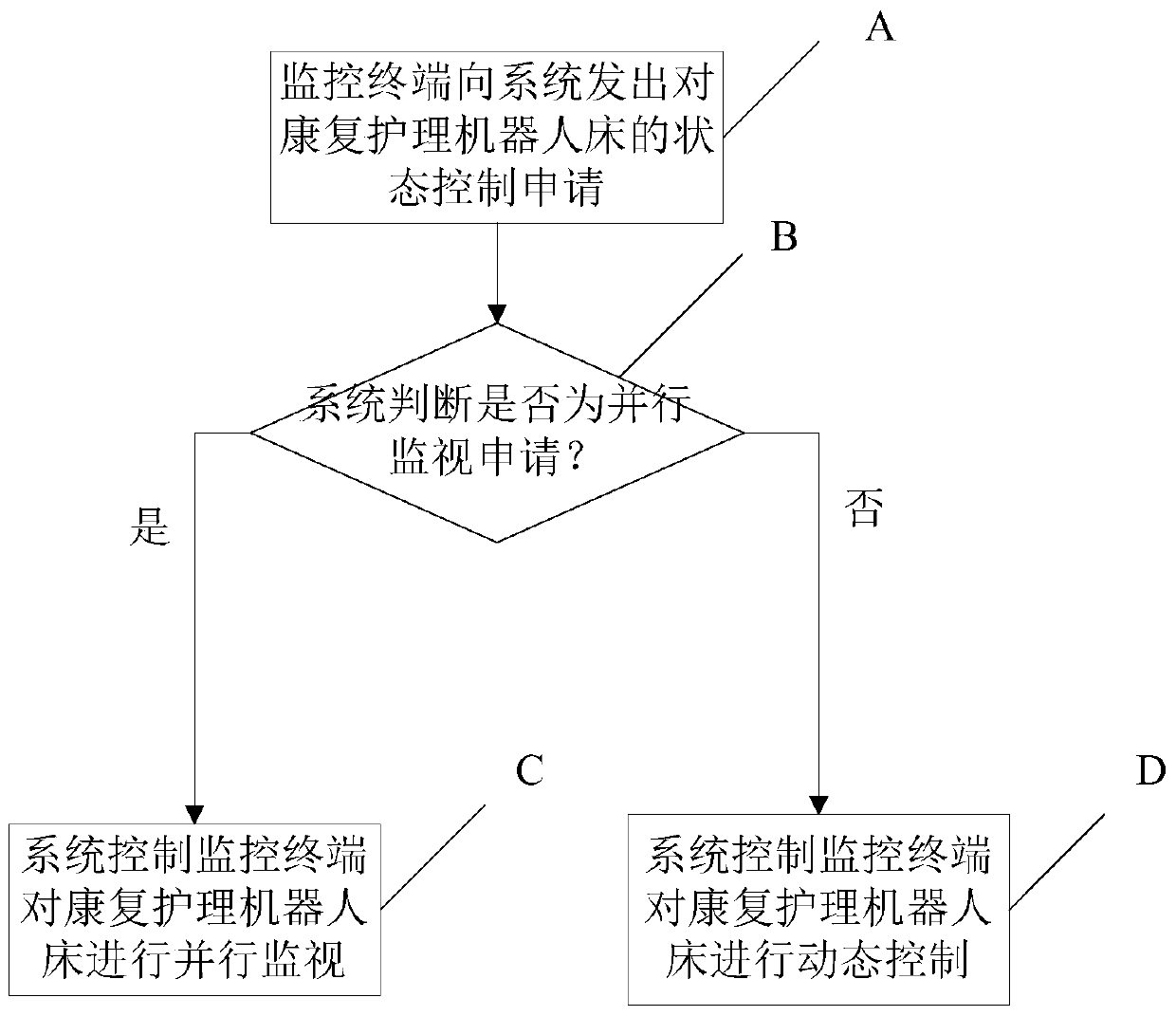 A telemetry and remote control method and device for a rehabilitation nursing robot bed